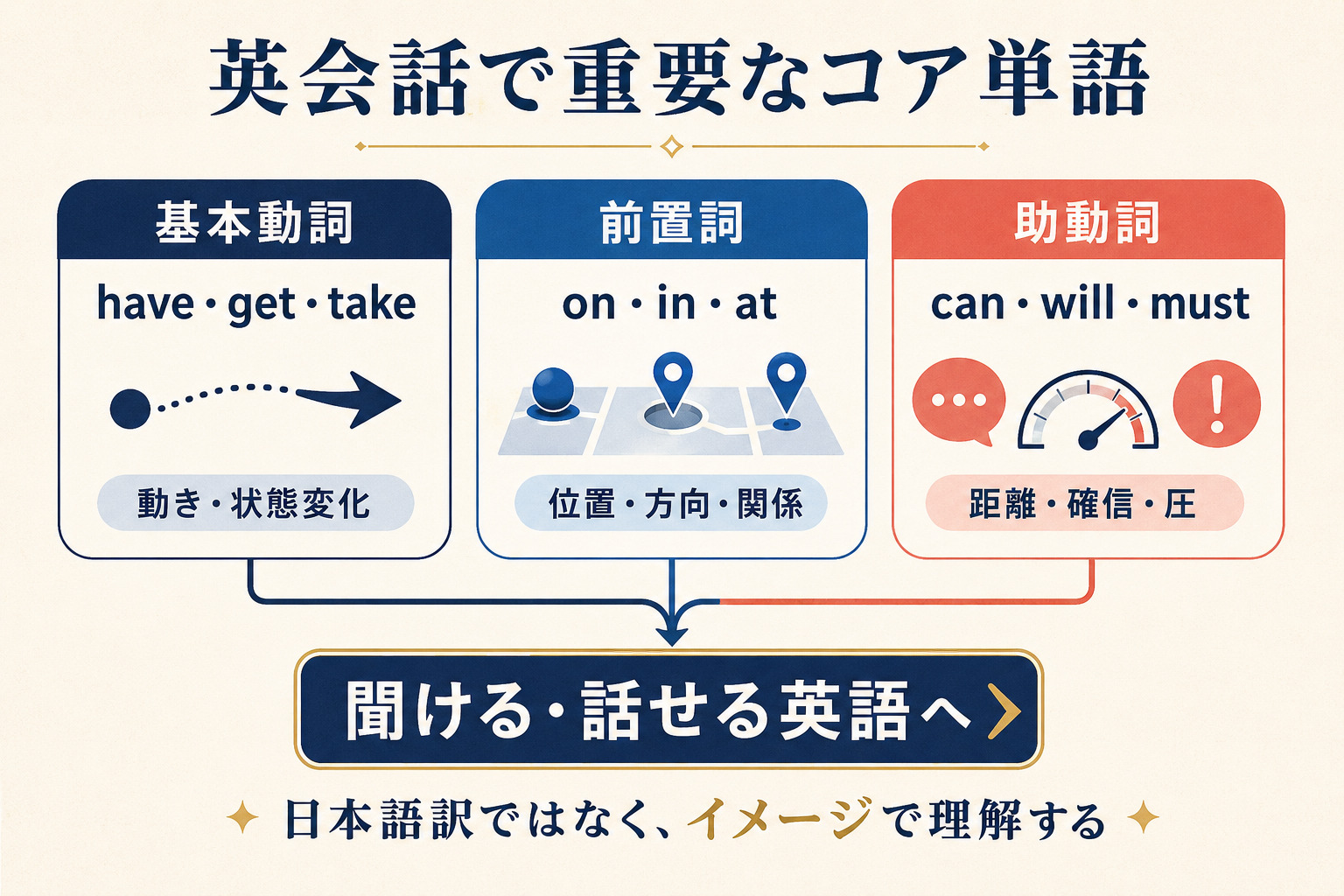 英会話で重要なコア単語を基本動詞・前置詞・助動詞の3領域に分け、聞ける・話せる英語へつなげる図解