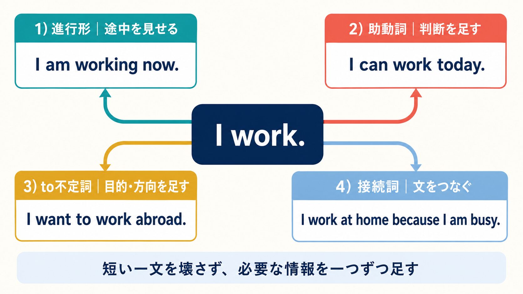 I workを進行形・助動詞・to不定詞・接続詞の4方向へ広げる図解
