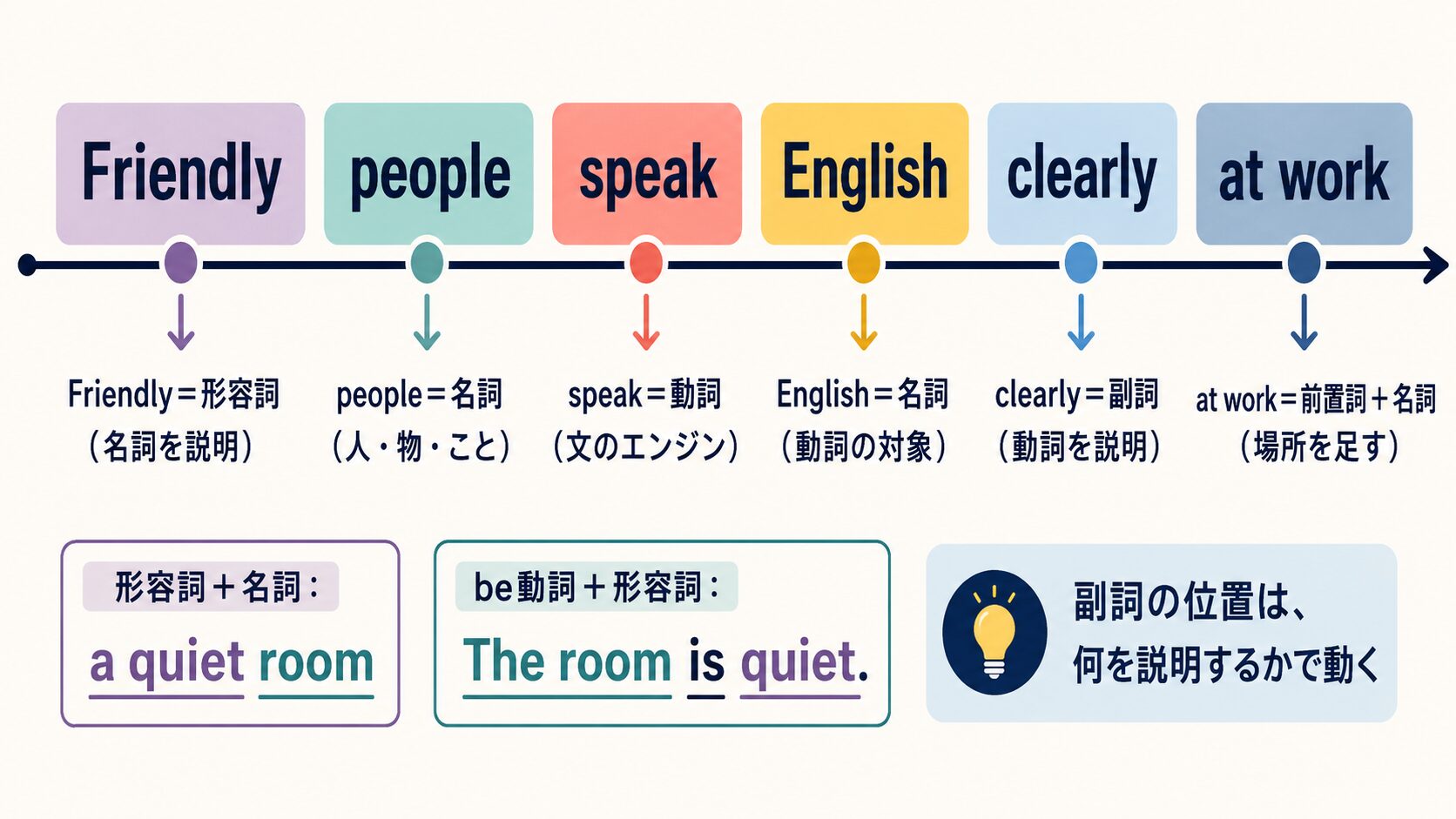 Friendly people speak English clearly at workを名詞・形容詞・動詞・副詞・前置詞の置き場所に分けた図解