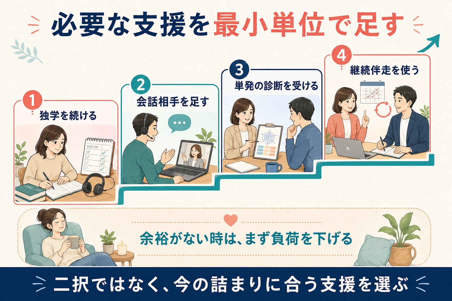 英語の独学に会話相手・単発診断・継続伴走を必要に応じて足す4段階の支援図