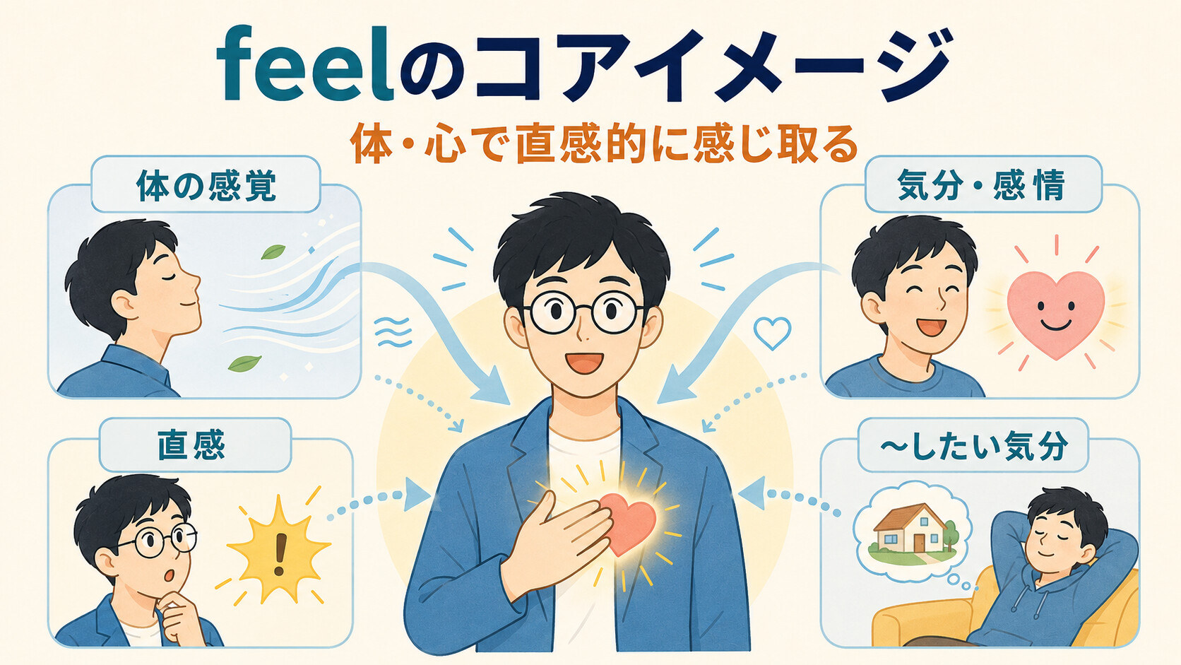feelが体の感覚・気分や感情・直感・したい気分へ広がることを示す図解