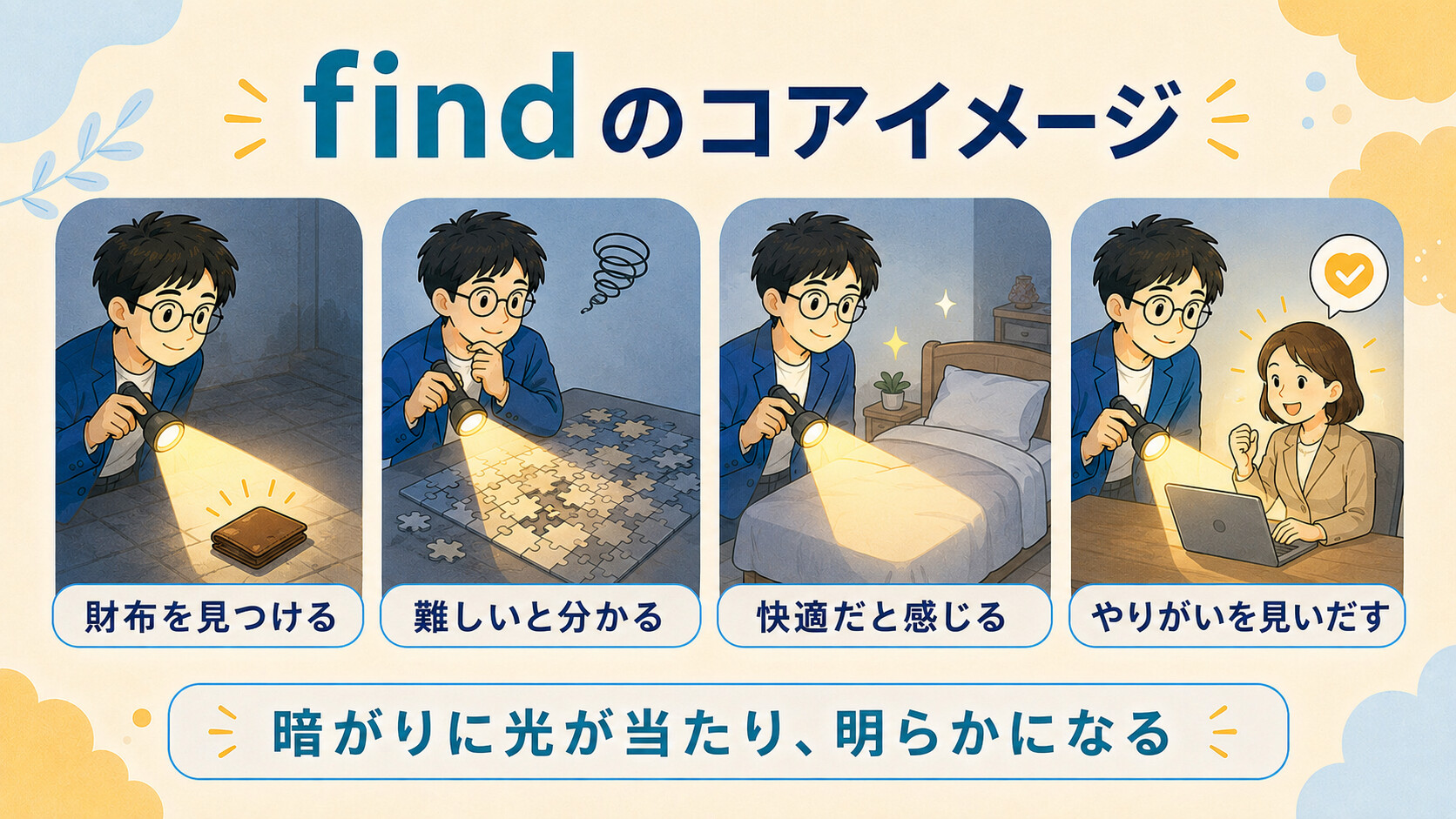 findの意味と使い方を4つの例で示すコアイメージ図解
