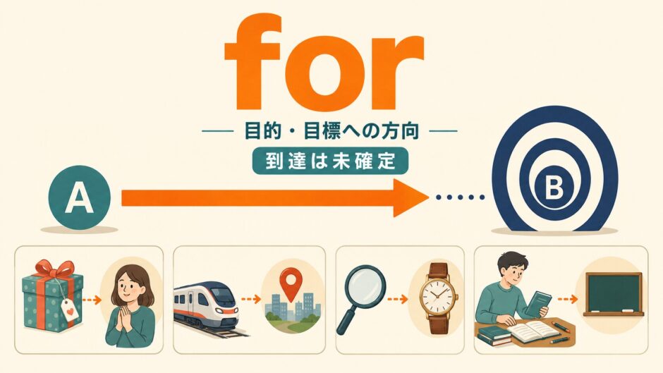前置詞forのコアイメージ「目的・目標への方向」を、到達点Bの手前で止まる矢印と贈り物・列車・探し物・準備の例で示した図解