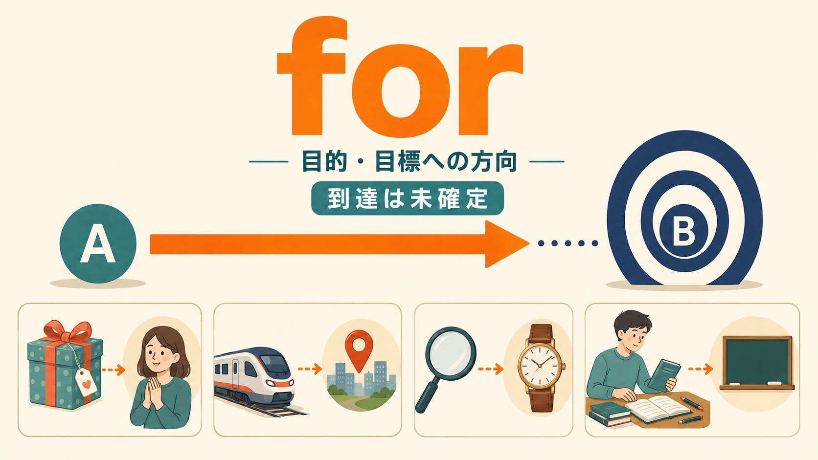 前置詞forのコアイメージ「目的・目標への方向」を、到達点Bの手前で止まる矢印と贈り物・列車・探し物・準備の例で示した図解