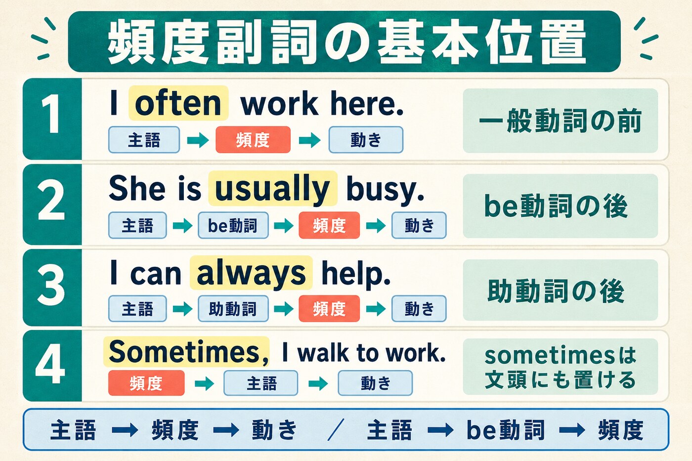 頻度を表す副詞の基本位置を一般動詞・be動詞・助動詞で比較する図