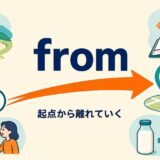 fromのコアイメージ「起点から離れていく」を示す図解