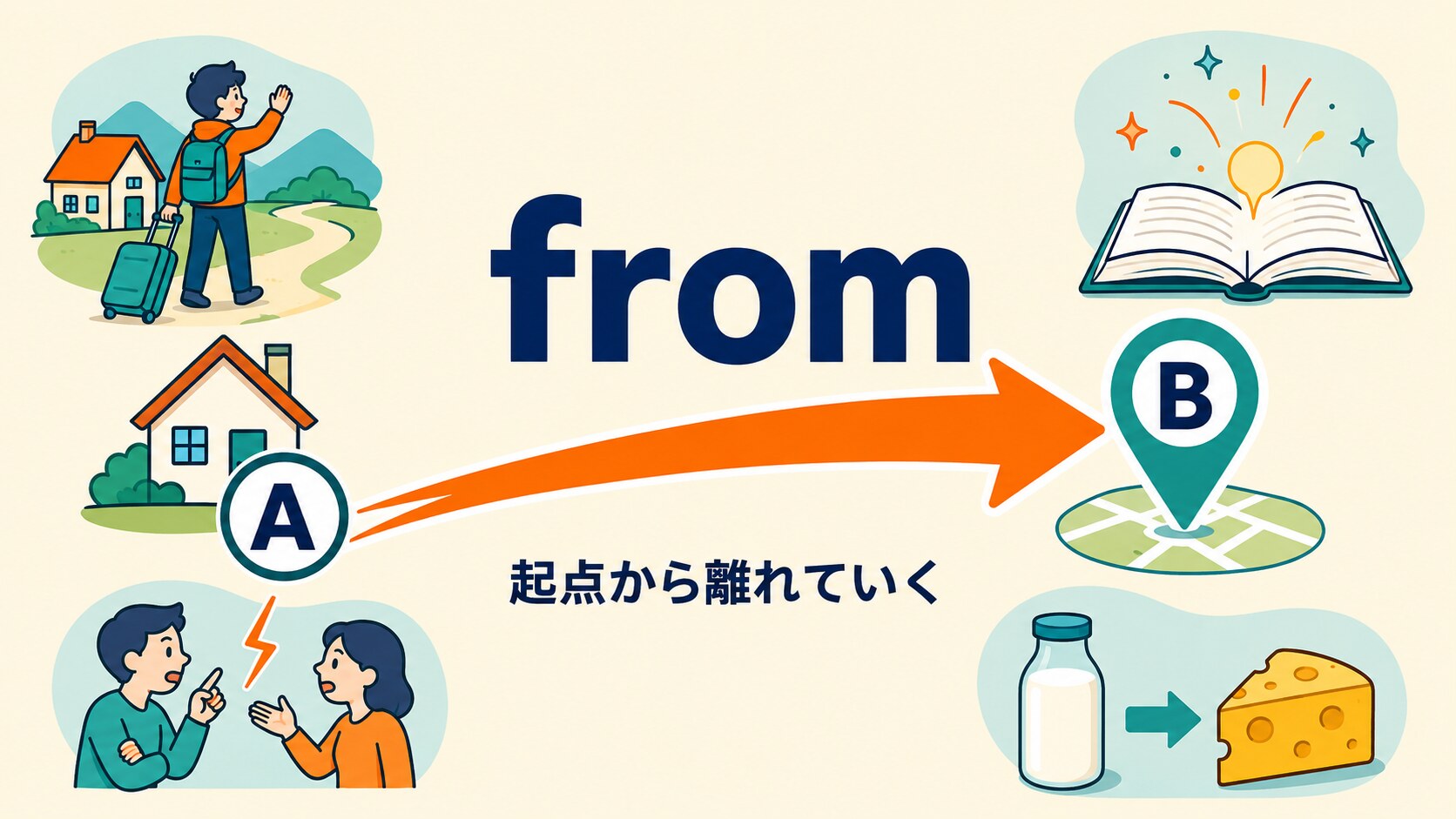 fromのコアイメージ「起点から離れていく」を示す図解