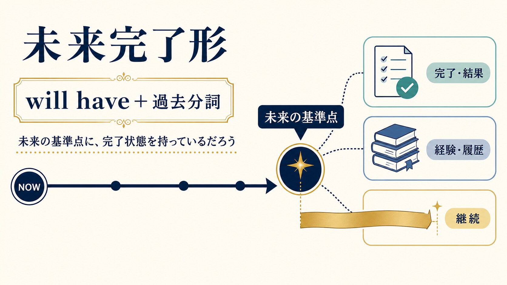 未来完了形の完了・経験・継続を未来の基準点で示した図解