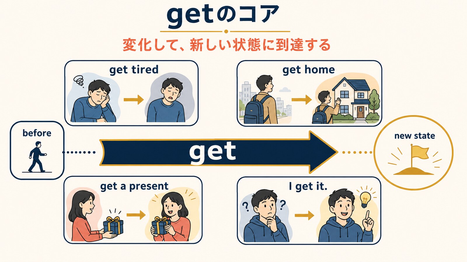 getが状態・場所・獲得・理解への変化と到達を表すコアイメージ図