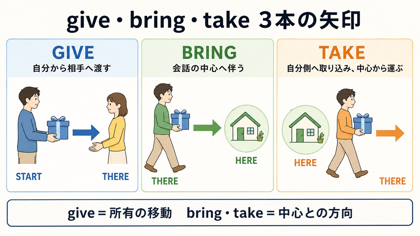 giveは自分から相手へ渡し、bringは会話の中心へ伴い、takeは対象を取り込んで中心から運ぶ違いを示した図解
