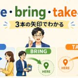 giveは相手へ渡し、bringは中心へ伴い、takeは中心から運ぶ3本の矢印を表したイラスト
