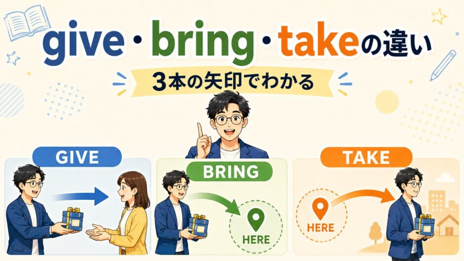 giveは相手へ渡し、bringは中心へ伴い、takeは中心から運ぶ3本の矢印を表したイラスト