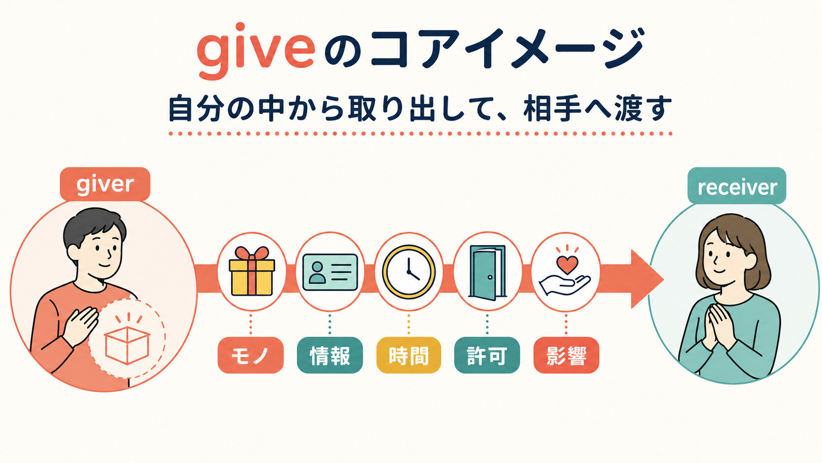 giveのコアイメージを、自分の領域からモノ・情報・時間・許可・影響を相手へ渡す矢印で示した図解