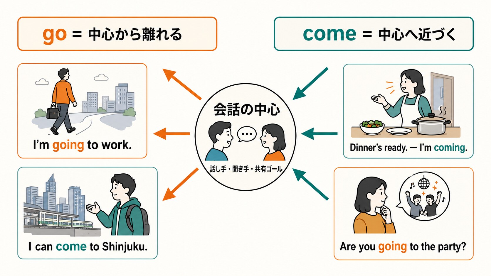 goとcomeを話し手・聞き手・共有ゴールという会話の中心で使い分ける図解