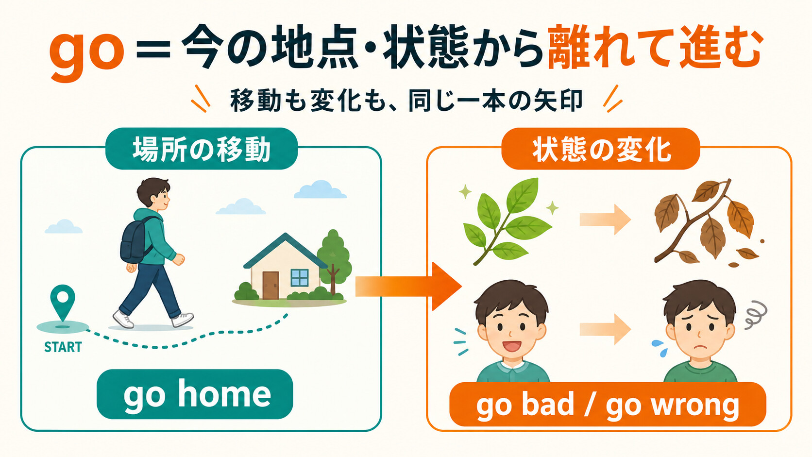 goが場所の移動と状態の変化を同じ矢印で表すことを説明した図解