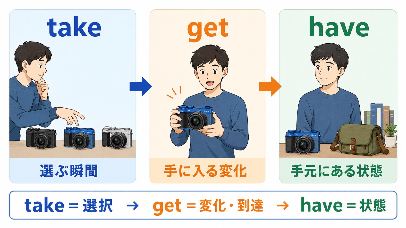 takeでカメラを選び、getで手に入れ、haveで手元にある状態になる流れを示した比較図