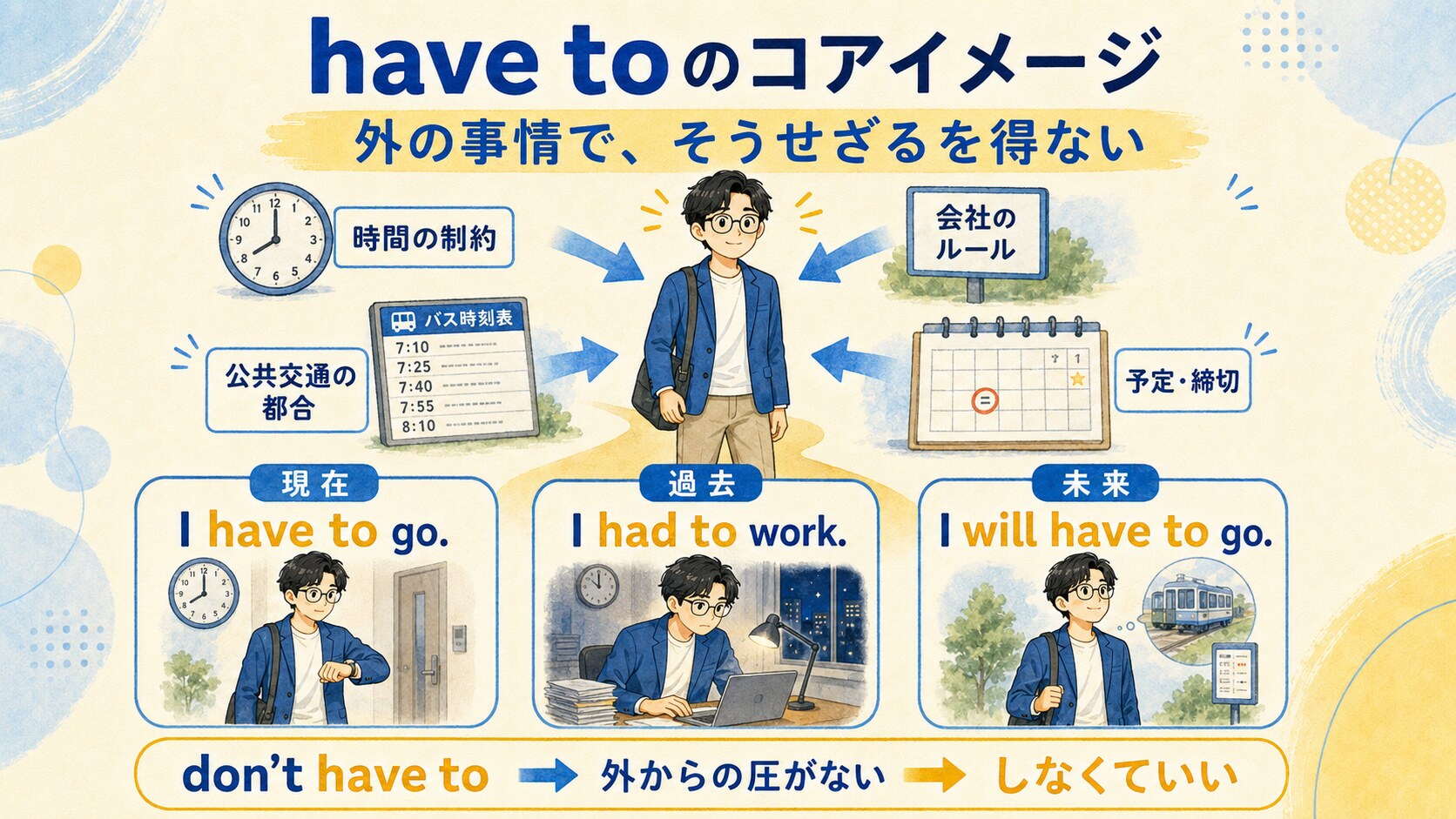 have toの現在形・過去形・未来形・否定形を外からの圧で説明する図解
