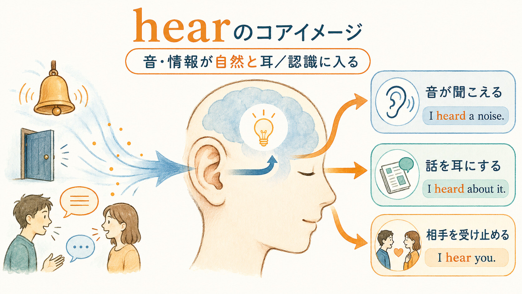 hearのコアイメージは音や情報が自然と耳や認識に入ることを示す図解