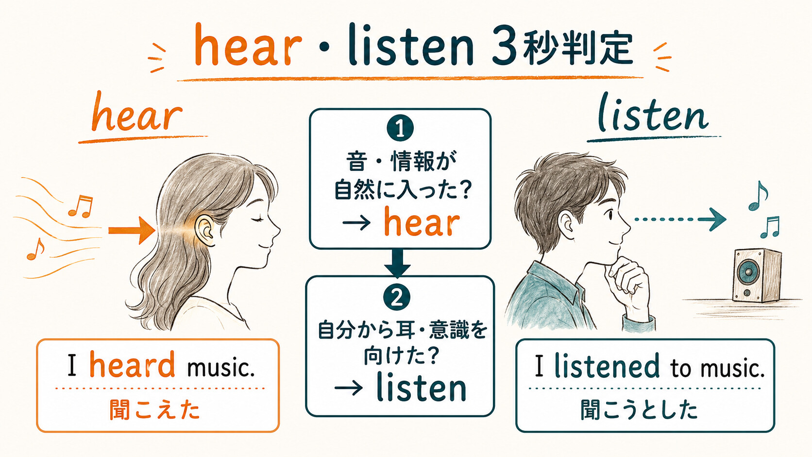 hearとlistenの違いを3秒で判定する図解