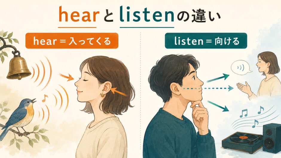 hearは音が入ってくる、listenは音へ意識を向ける違いを示すイラスト