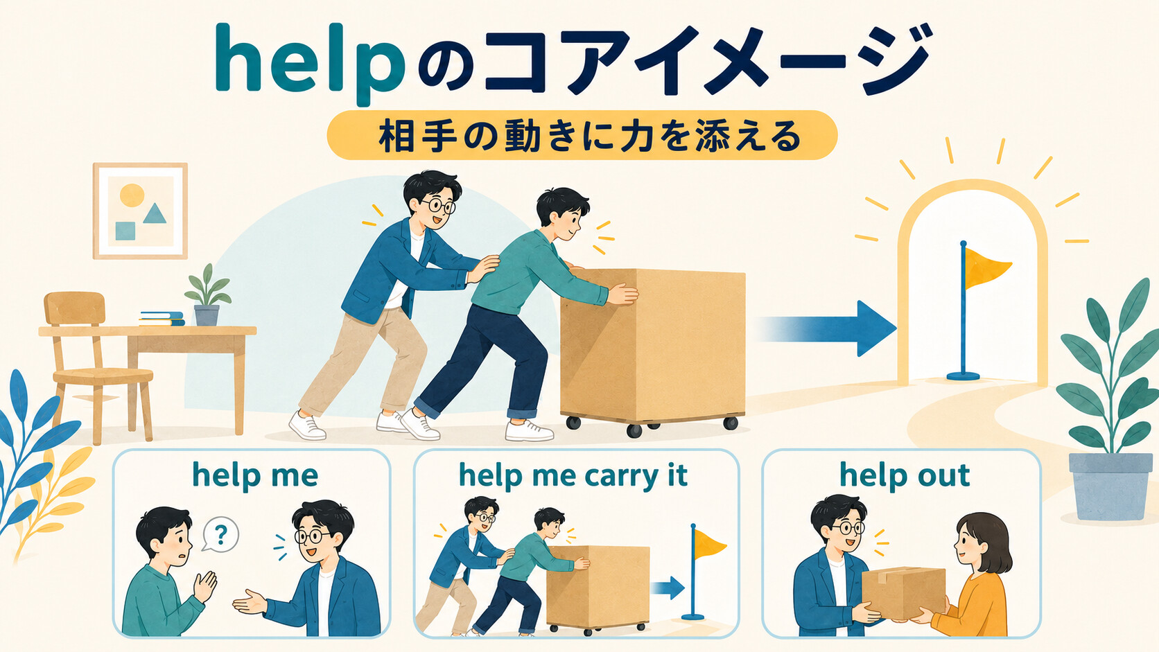 helpのコアイメージとhelp me・help me carry it・help outの図解