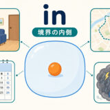 前置詞inのコアイメージ「境界の内側」を、部屋・都市・時間・状態の例で示した図解