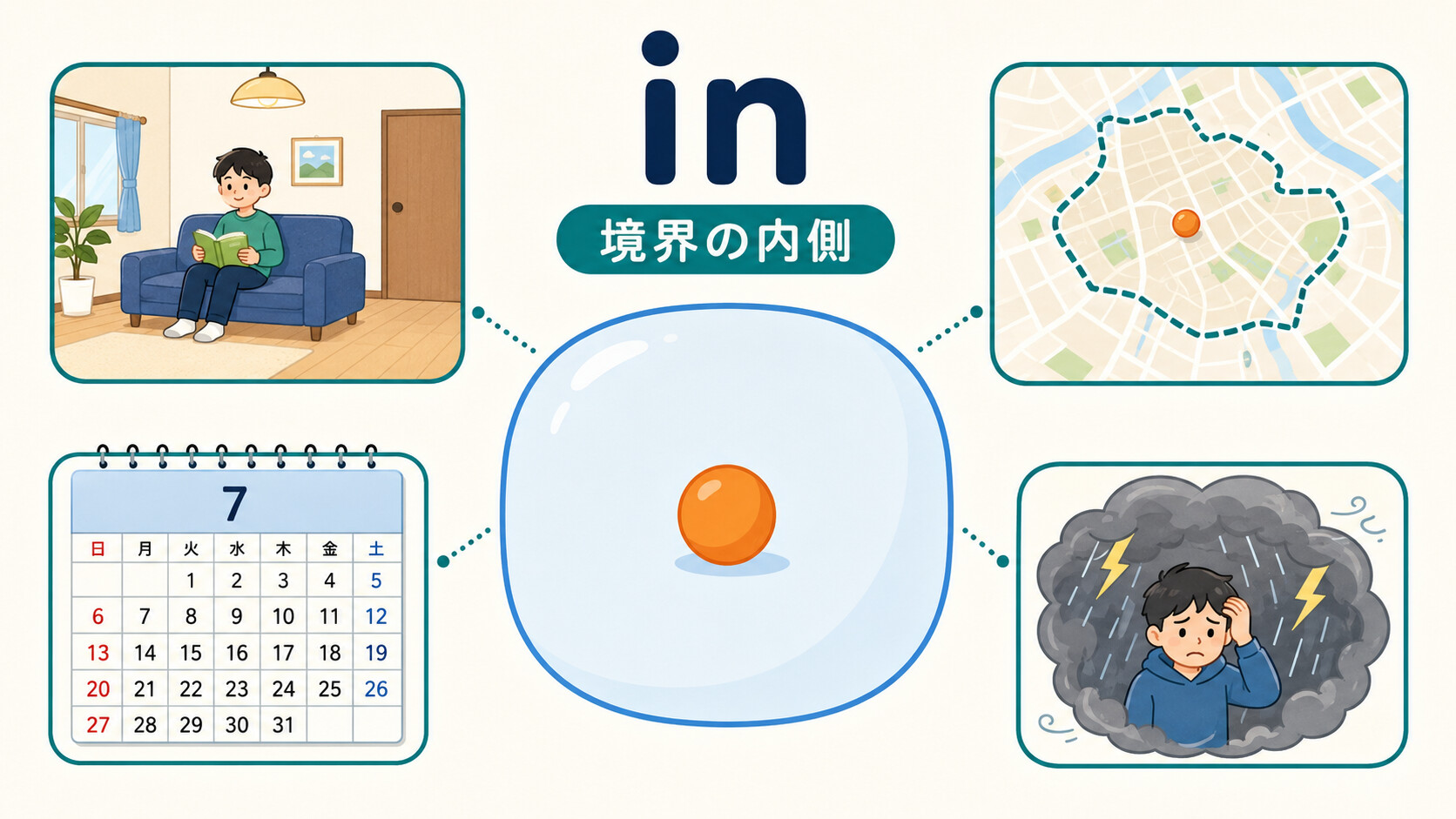 前置詞inのコアイメージ『境界の内側』を、部屋・都市・時間・状態の例で示した図解