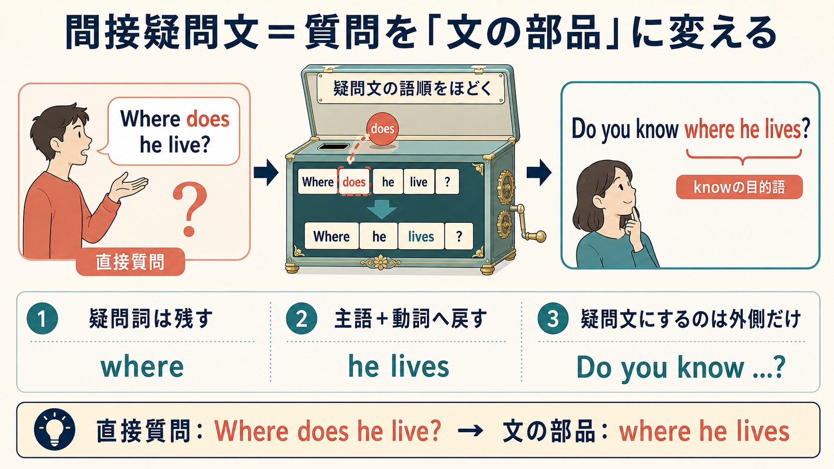 Where does he liveをwhere he livesに変え、間接疑問文の部品として置く語順の図解