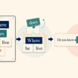 直接疑問文を並べ替えて間接疑問文の部品に変えるイメージ