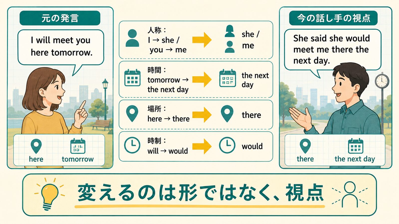 間接話法で人称・時間・場所・時制を今の話し手の視点から置き直す図解