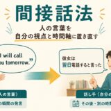 間接話法を人の言葉から自分の視点と時間軸へ置き直すイメージ
