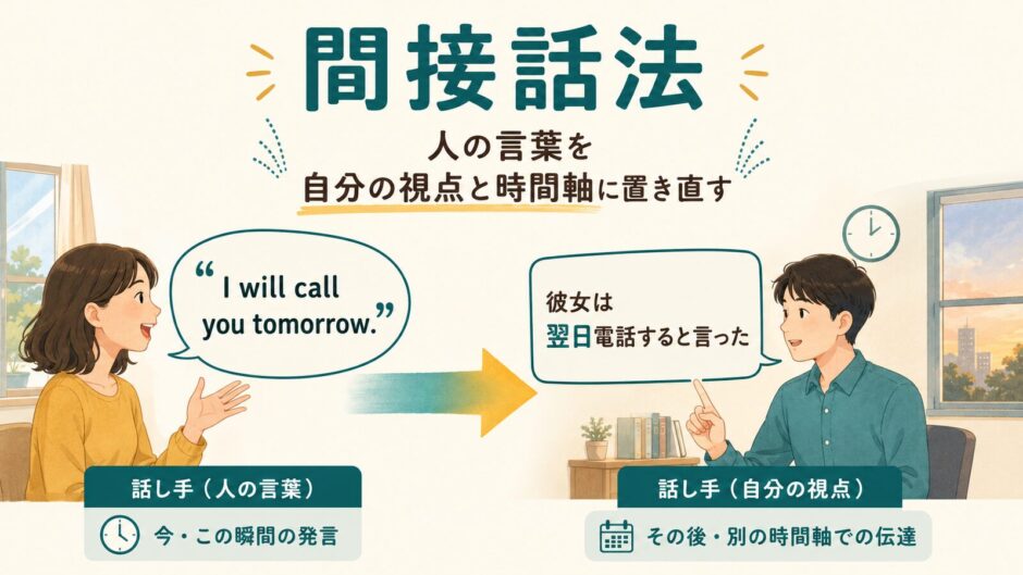 間接話法を人の言葉から自分の視点と時間軸へ置き直すイメージ