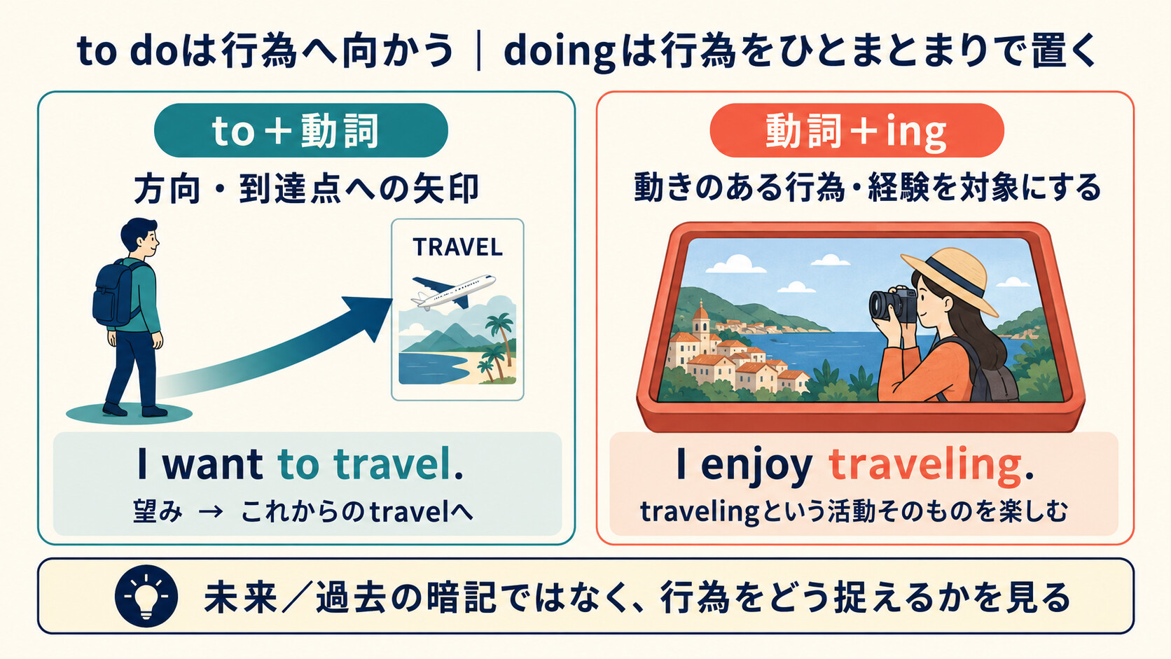 to doは行為へ向かう矢印、doingは行為をひとまとまりの対象として置く違いを示した図解