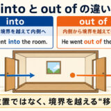 intoは外から境界を越えて内側へ、out ofは内側から境界を越えて外側へ移動する違いを示した図解