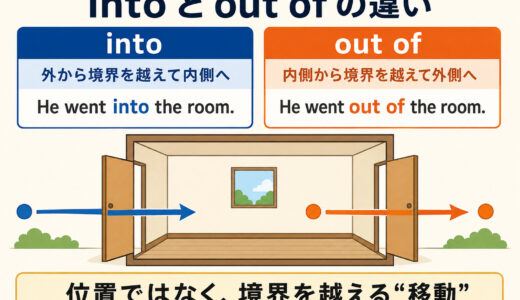 intoとout ofの違い｜「内側へ」と「外側へ」をコアイメージで解説