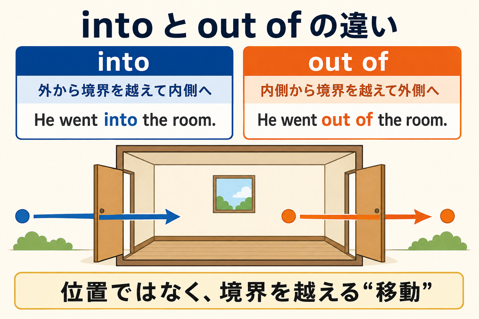 intoは外から境界を越えて内側へ、out ofは内側から境界を越えて外側へ移動する違いを示した図解