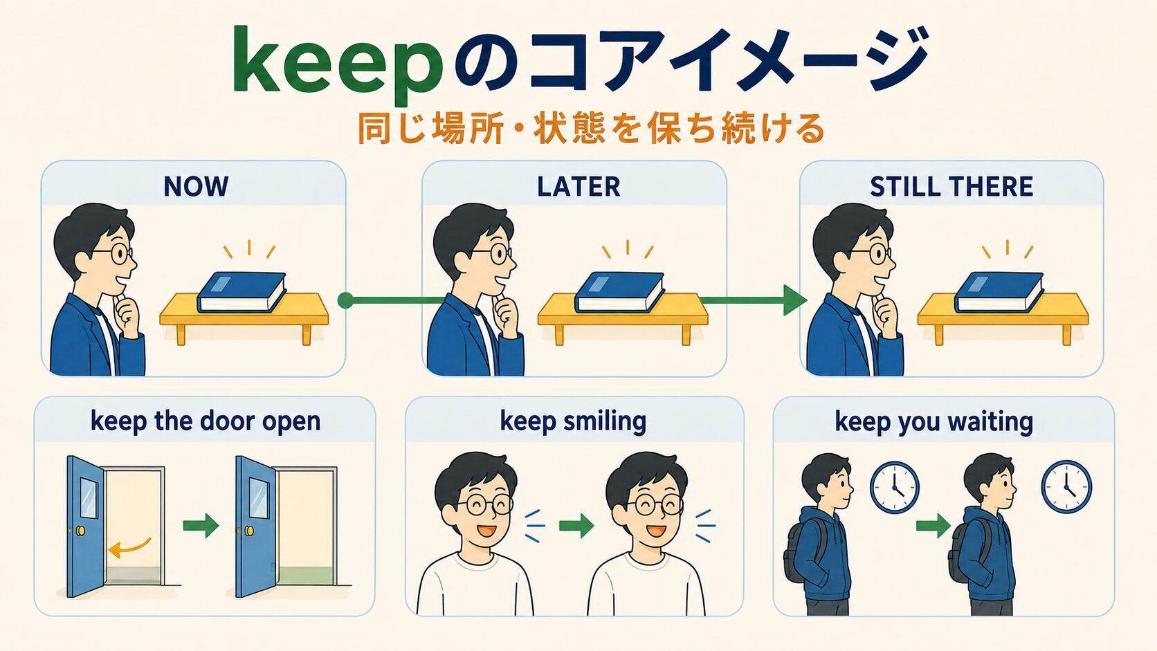 keepのコアイメージとkeep the door open、keep smiling、keep you waitingの図解