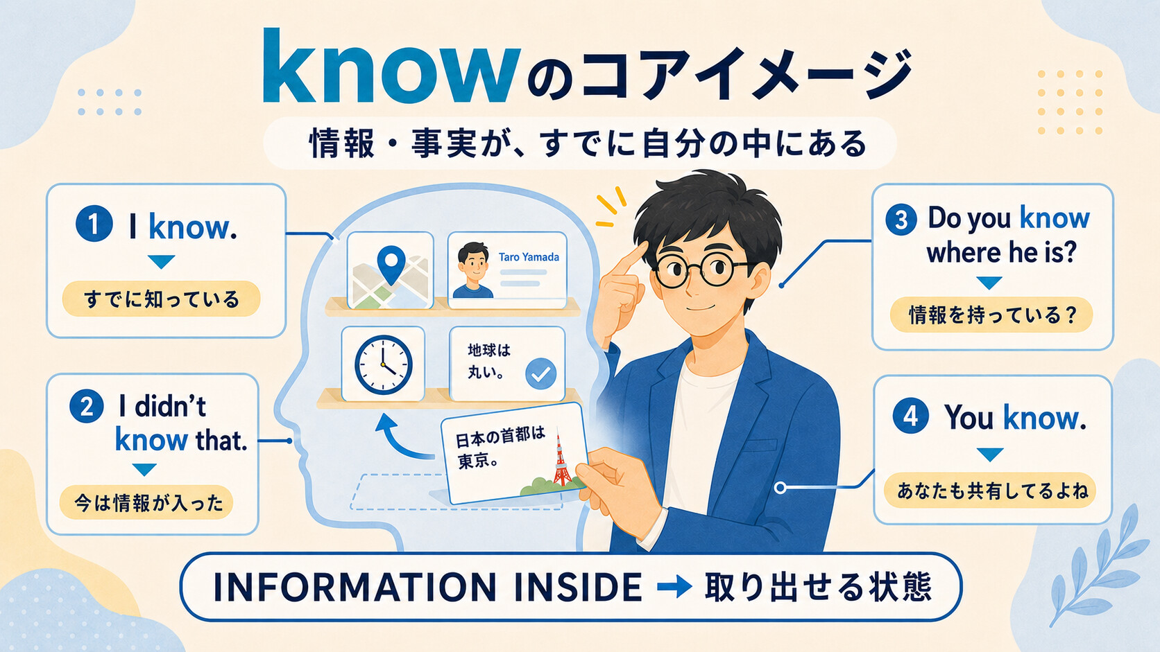 knowの情報をすでに持っていて取り出せる状態をI knowやDo you knowの例文で示した図解