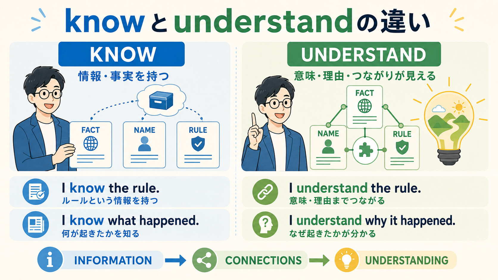 knowは情報や事実を持つ、understandは意味・理由・つながりが見えるという違いを例文で比較した図解