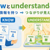 knowとunderstandの違いを、情報を持つことと、意味・理由・つながりが見えることの対比で示したアイキャッチ