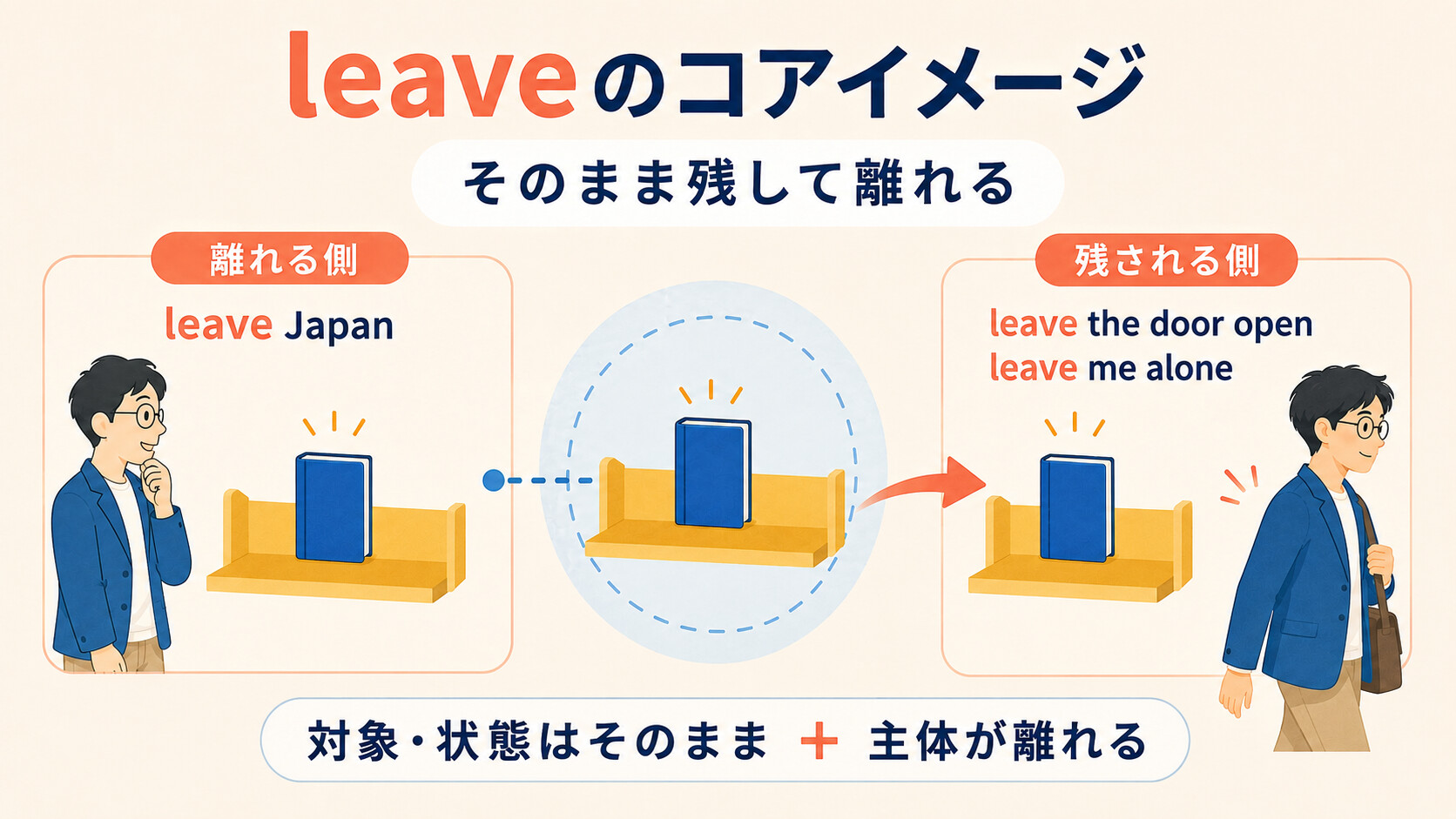 leaveの離れる側と残される側の視点をleave Japan、leave the door open、leave me aloneで示した図解