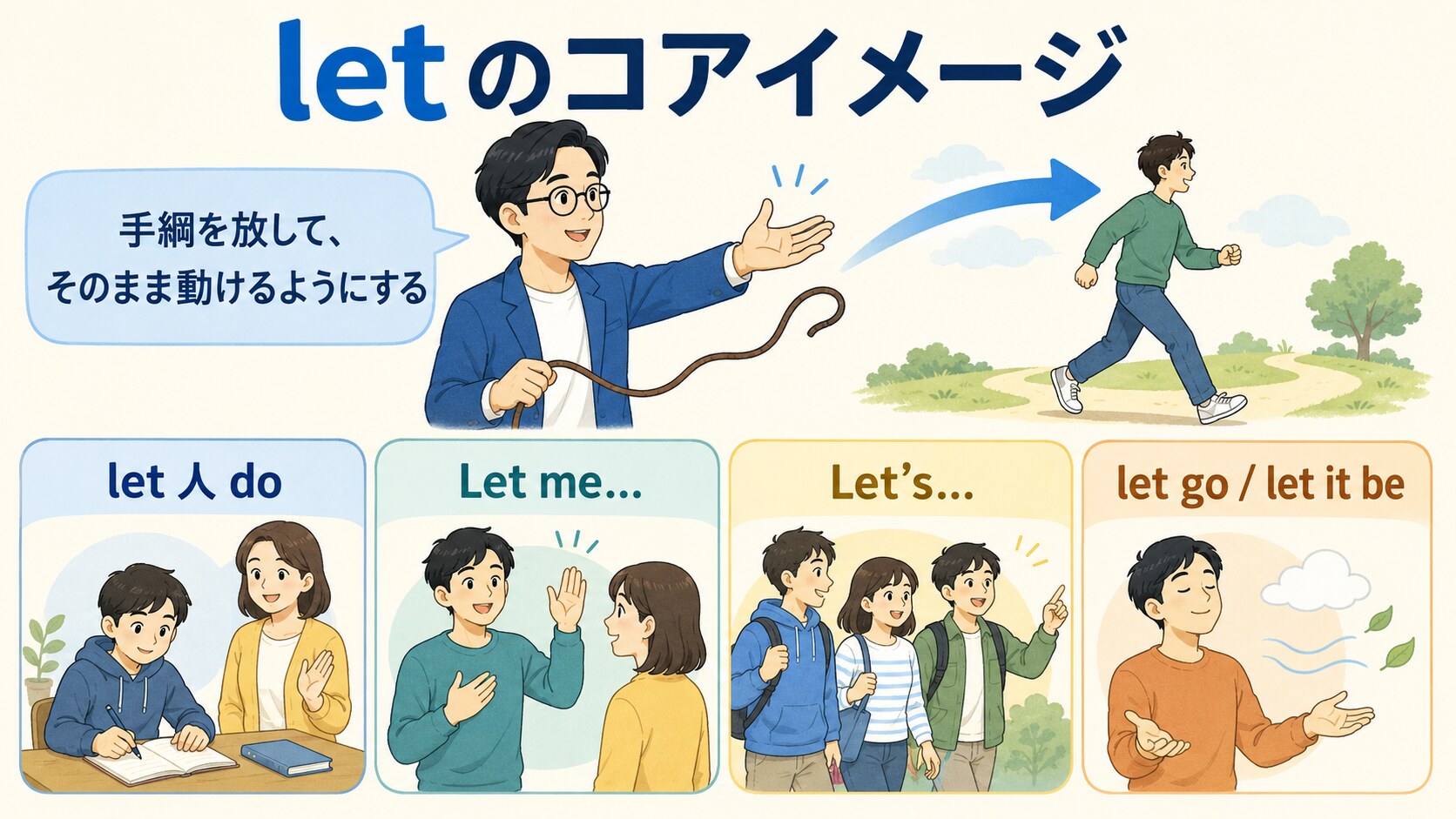 letのコアイメージとlet 人 do・Let me・Let's・let go・let it beを示す図解
