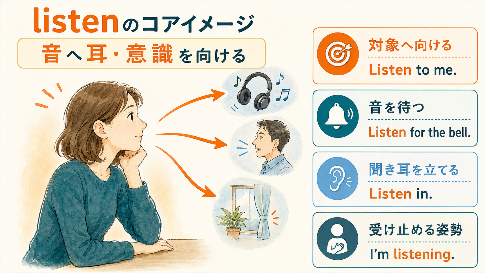 listenのコアイメージは音へ耳と意識を向けることを示す図解