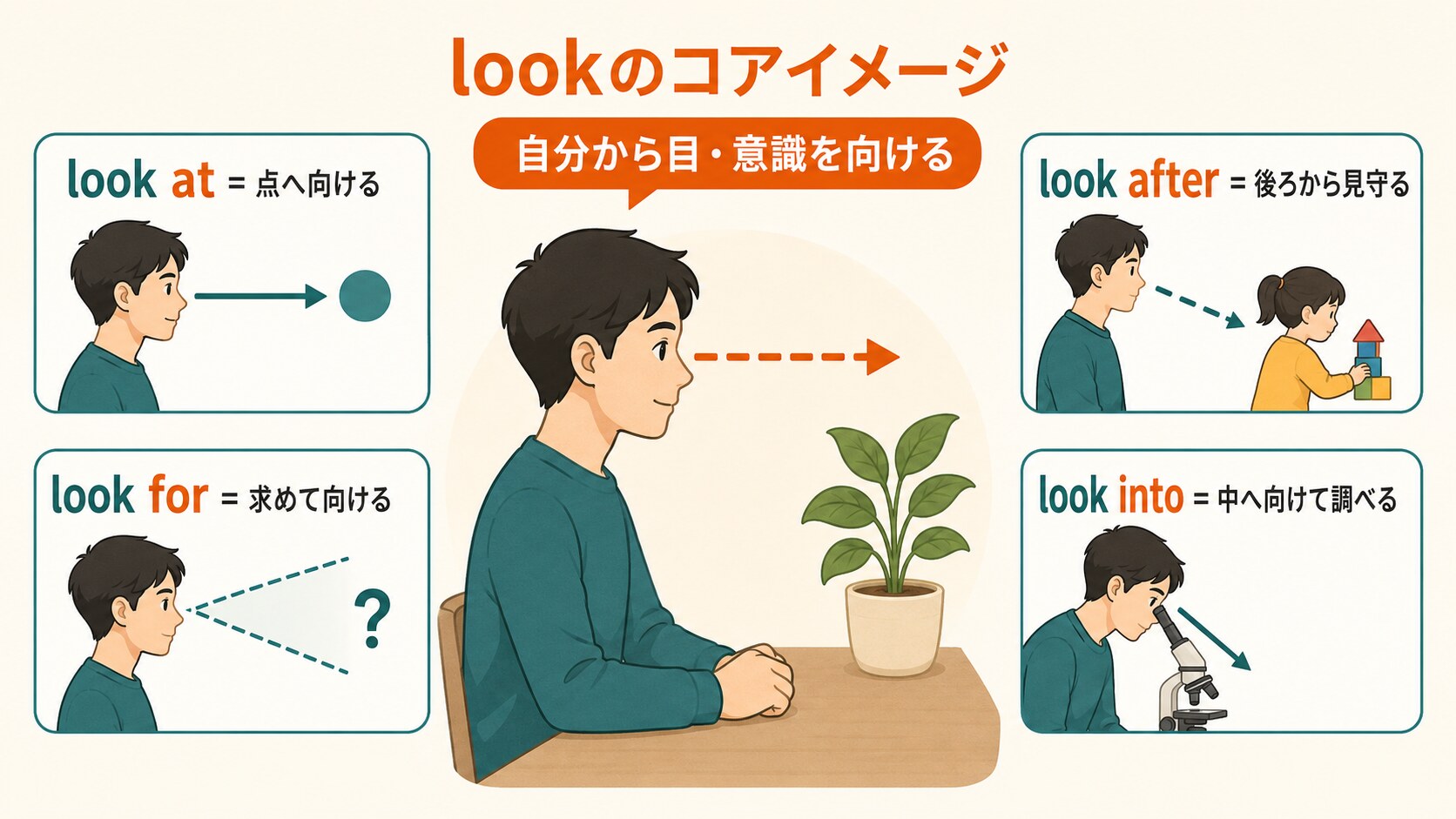 lookの目と意識を向ける感覚がlook at・look for・look after・look intoへ広がる図解