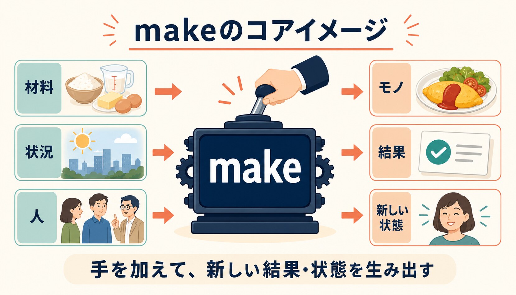 材料・状況・人に手を加えモノ・結果・新しい状態を生み出すmakeのコアイメージ図解