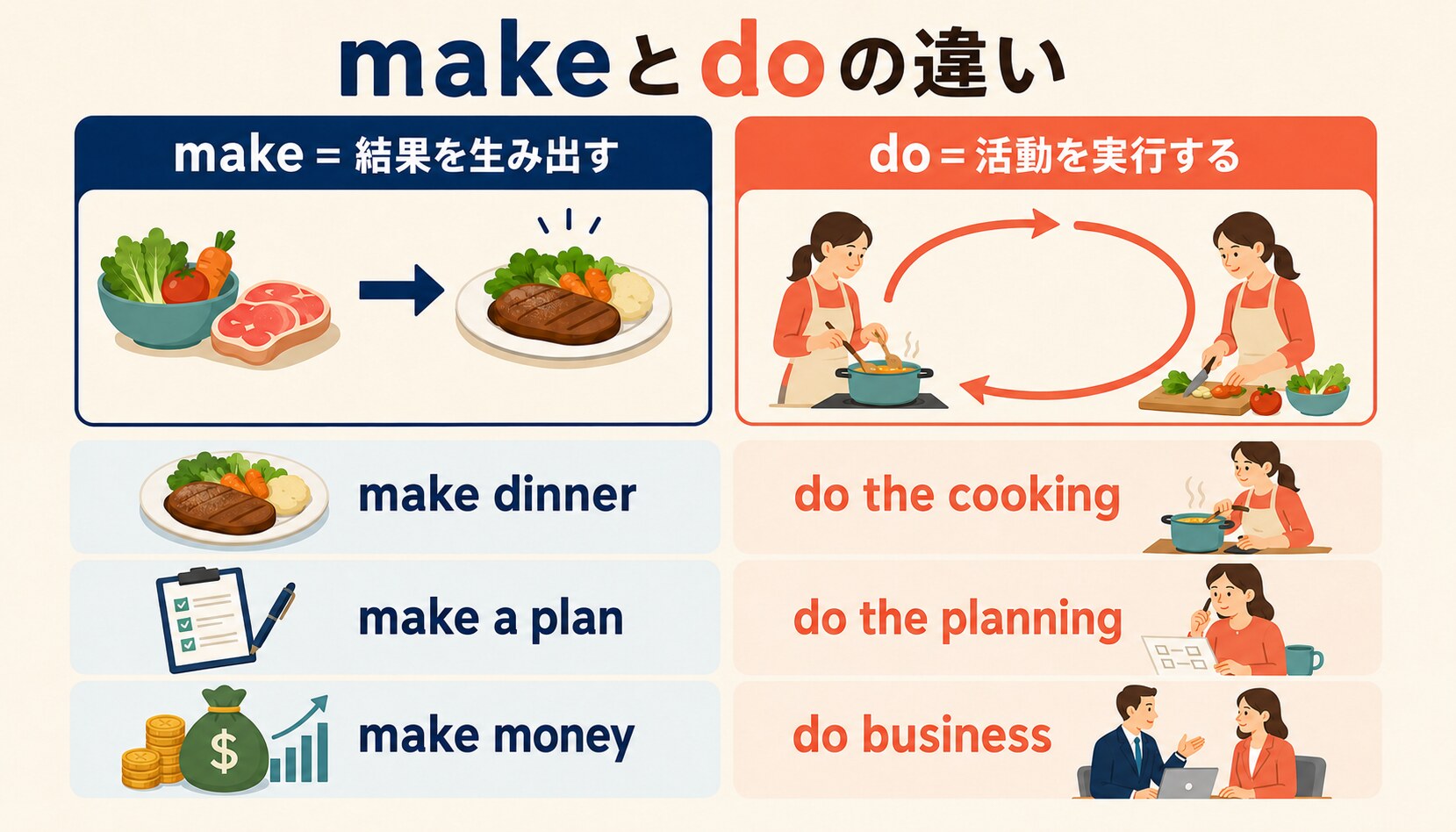 make dinnerとdo the cookingなどを比較したmakeとdoの使い分け図解