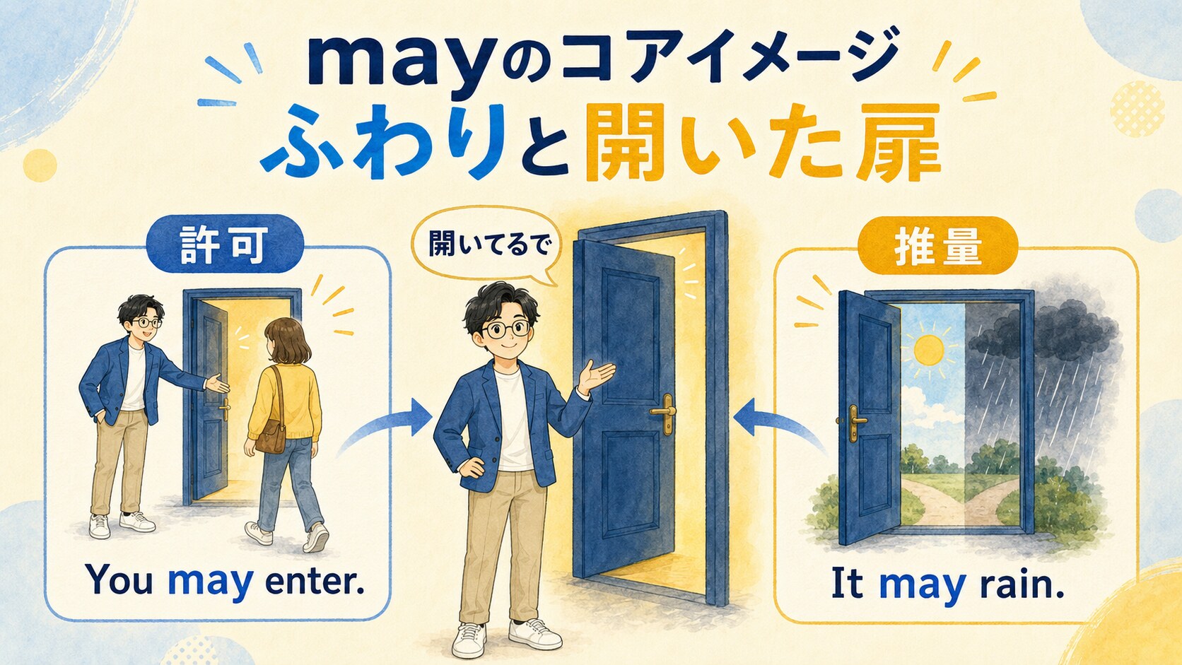 mayの許可と推量を「開いた扉」で説明する図解
