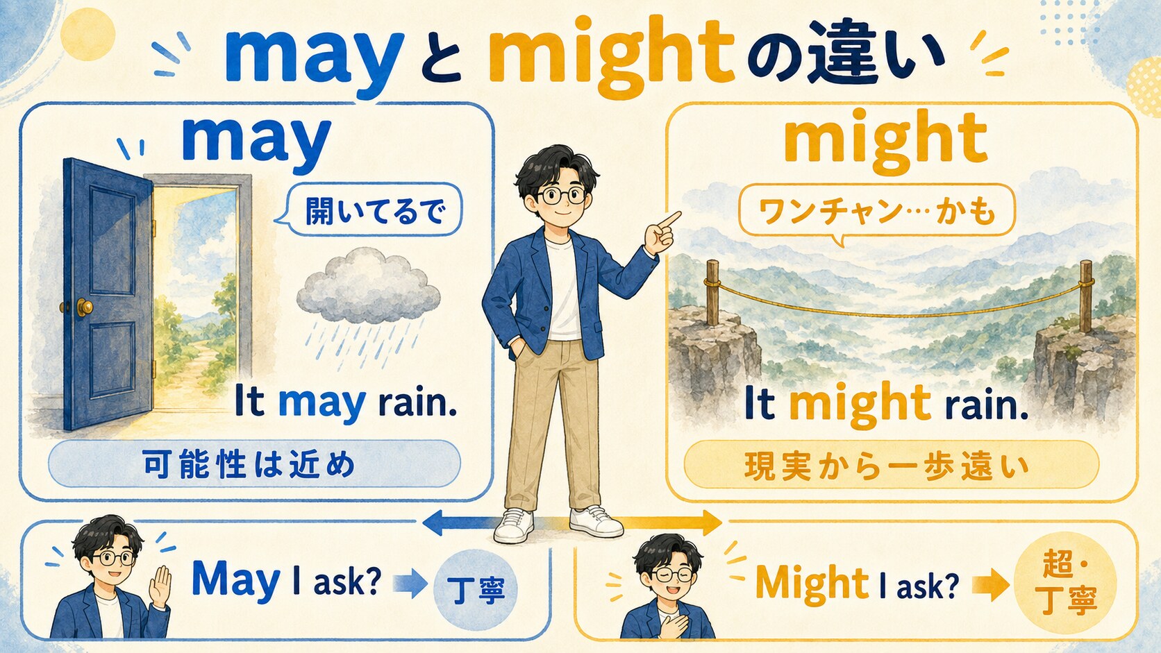 mayとmightの可能性・距離感・丁寧さを比較する図解