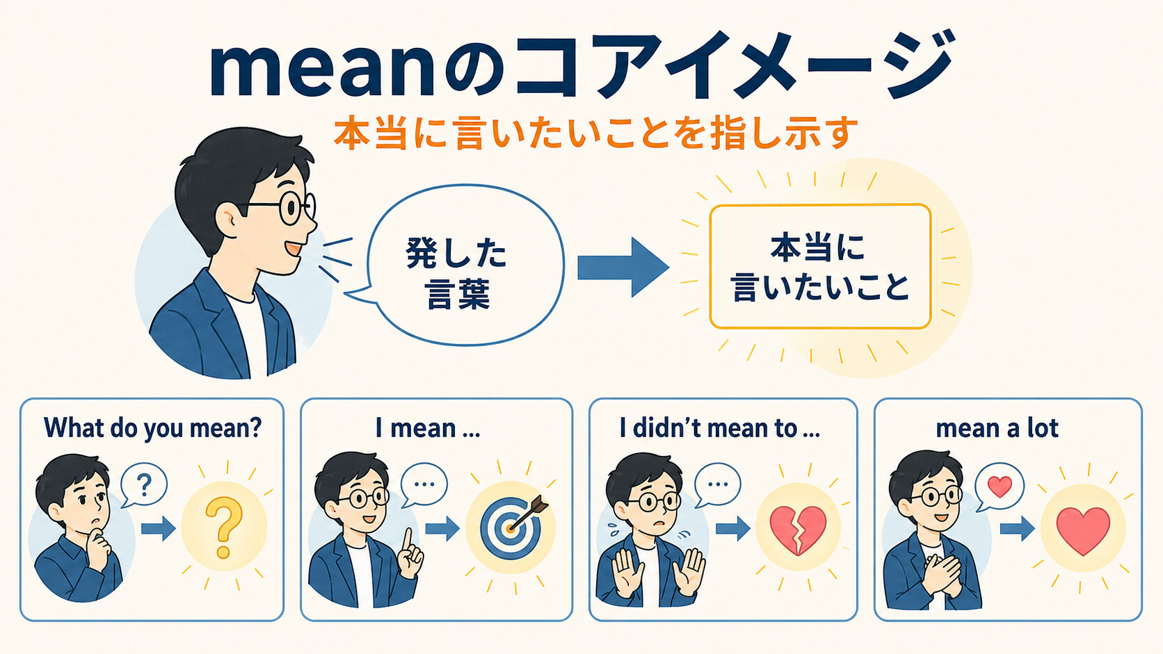 meanのコアイメージ。本当に言いたいことを指し示すイメージをWhat do you mean?、I mean、I didn’t mean to、mean a lotで図解