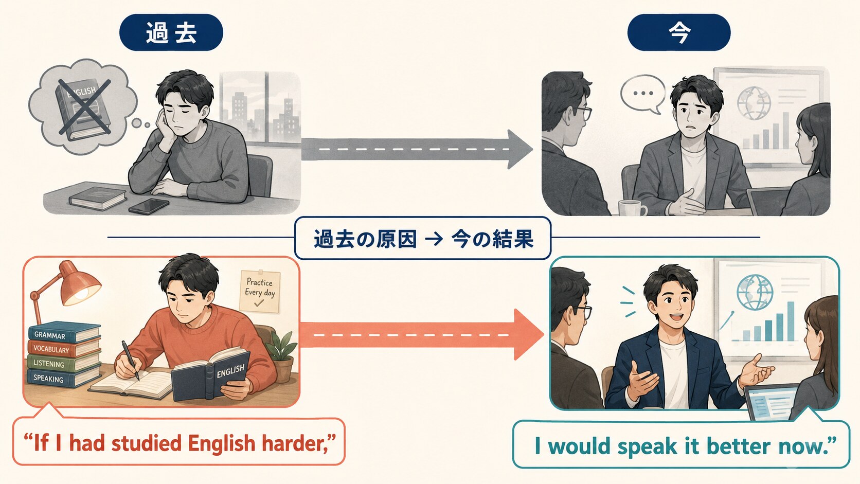 過去の原因から今の結果へつながる混合仮定法の時間軸図解